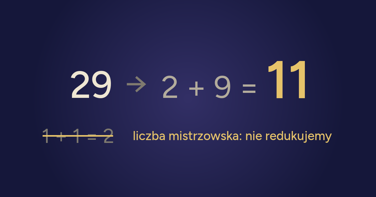29 zamienia się w 2 + 9 = 11. Niżej kolejny krok, 1 + 1 = 2, jest przekreślony, z podpisem: liczba mistrzowska, nie redukujemy.