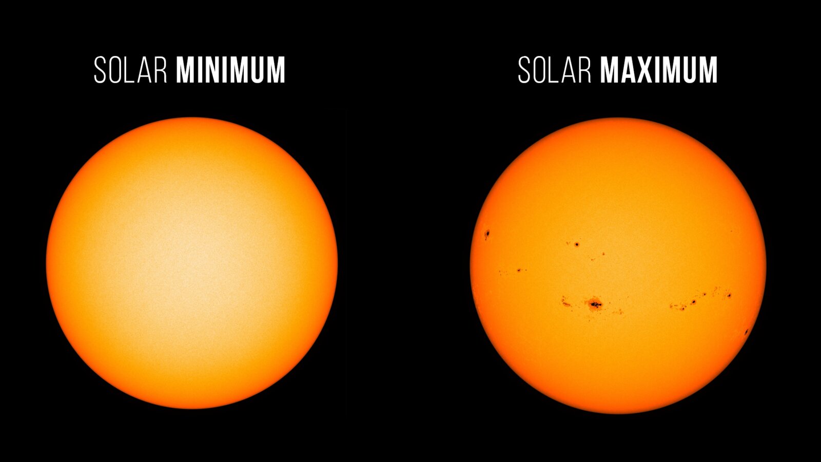Dwa obrazy Słońca obok siebie: po lewej, podpisane Solar minimum, czysta pomarańczowa tarcza; po prawej, podpisane Solar maximum, ta sama tarcza pokryta ciemnymi plamami